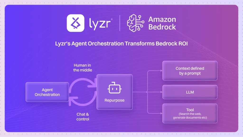 Lyzrs Agent Orchestration Transforms Bedrock ROI