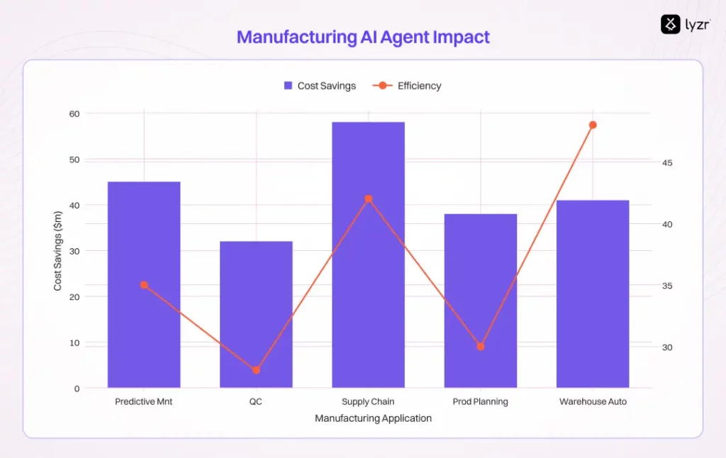 30 AI Agents Use Cases That are Solving Real Issues 9 Manufacturing AI Agent Impact