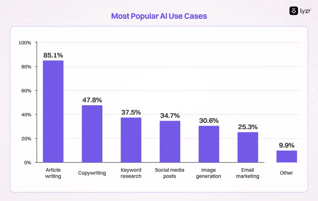 Marketing Agencies AI Use Cases