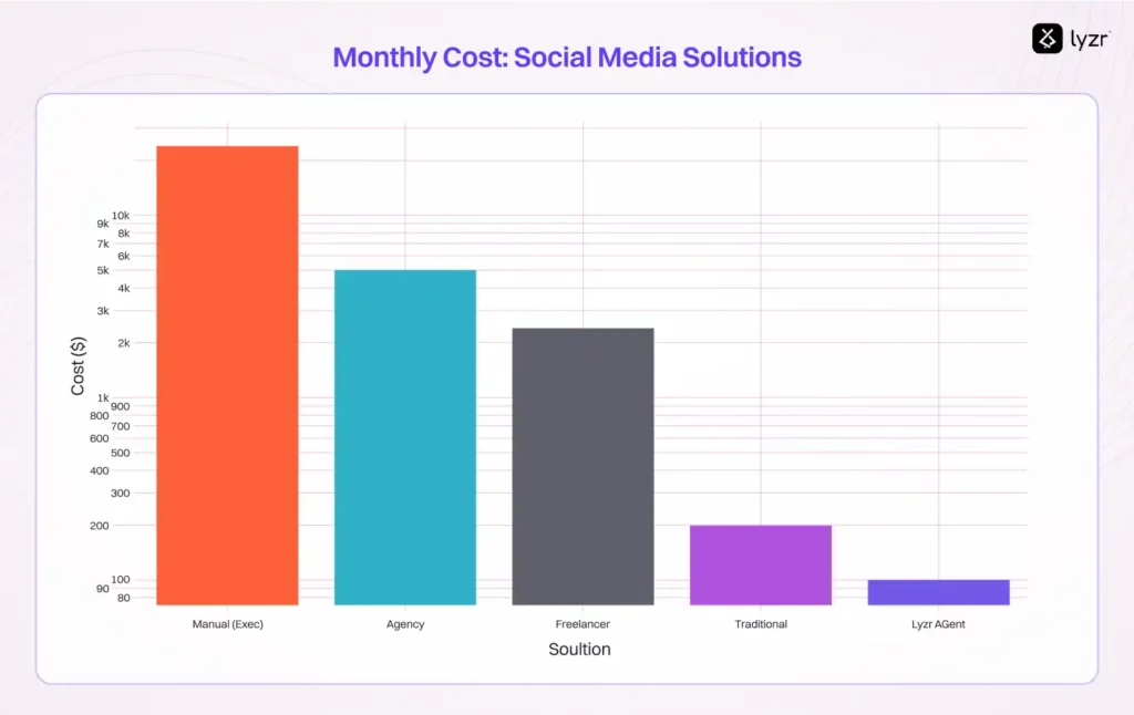 Twitter Posting Agent: The Executive's Secret Against Social Media Overwhelm 2 Monthly Cost Comparison: Social Media Management Solutions - Demonstrates the significant cost advantage of automated solutions over manual management