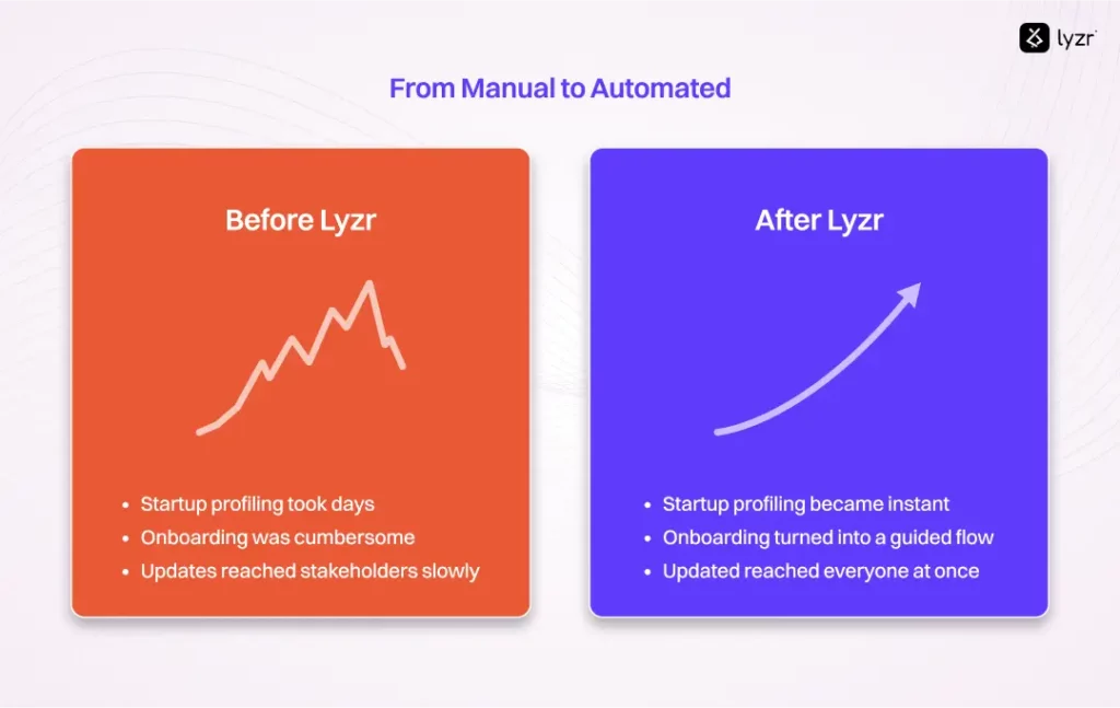 Onboarding Before and after Lyzr