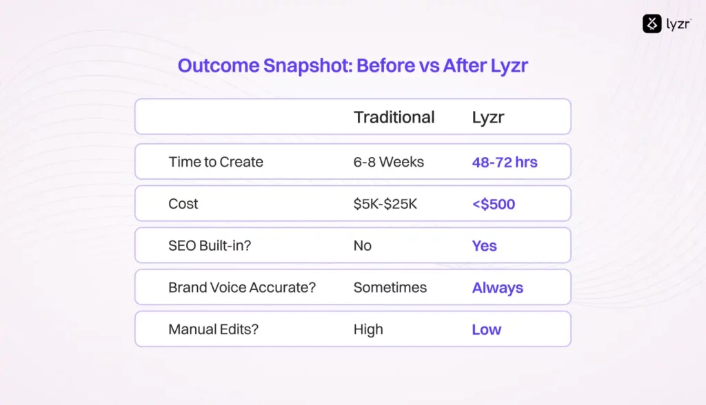 The eBook Generator Agent That Turned 100 Blog Posts into 10 eBooks 7 Outcome Snapshot Before vs After Lyzr