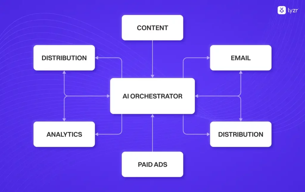 Multi-agent AI system workflow showing how specialized agents collaborate in campaign automation

