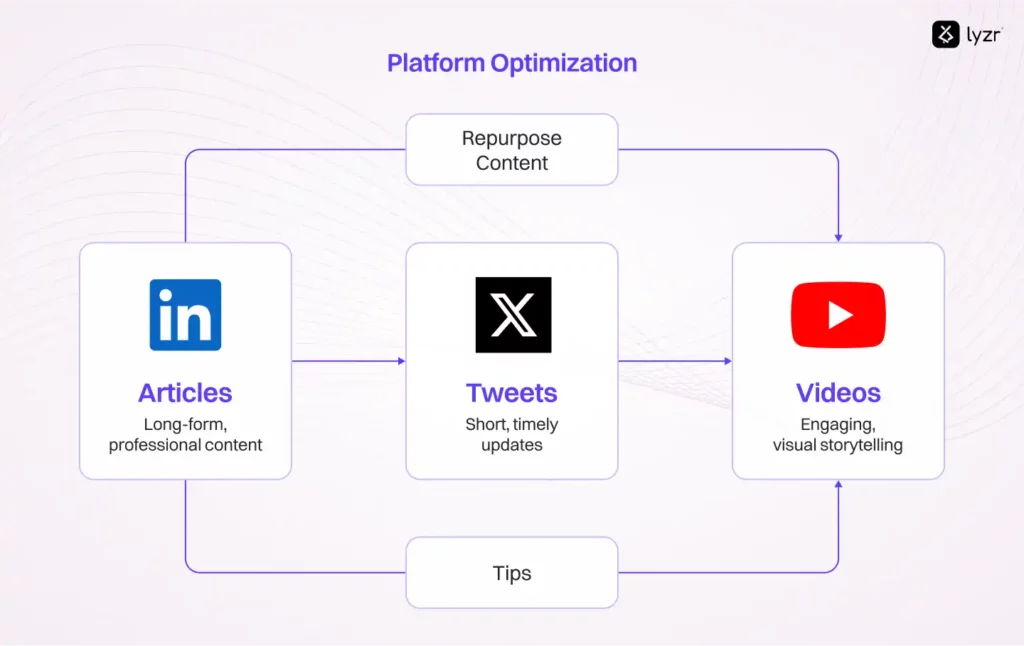 Blog to Post Agent: The Secret Weapon That's Saving C-Level Executives 54+ Hours Weekly 2 Platform-specific content optimization for different social media channels