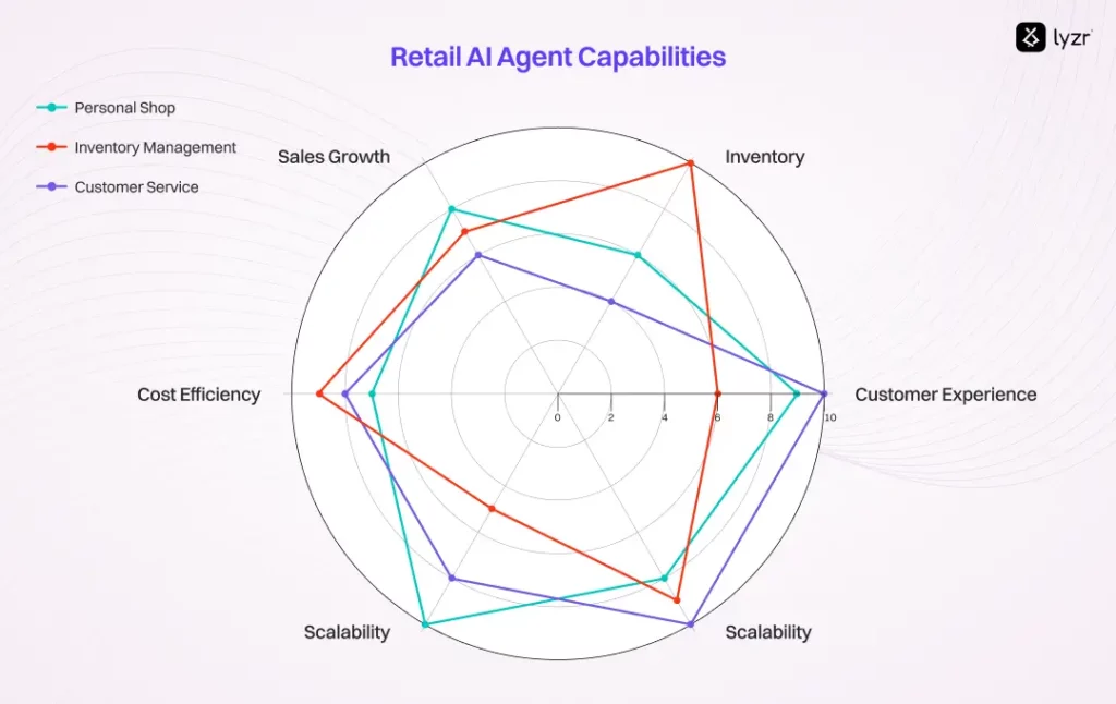 30 AI Agents Use Cases That are Solving Real Issues 7 Retail AI Agent Capabilities Radar Analysis