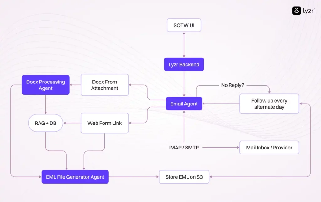 How Accenture Rebuilt Its Startup Outreach Program Using Lyzr AI Agents 1 End to end SOTW process