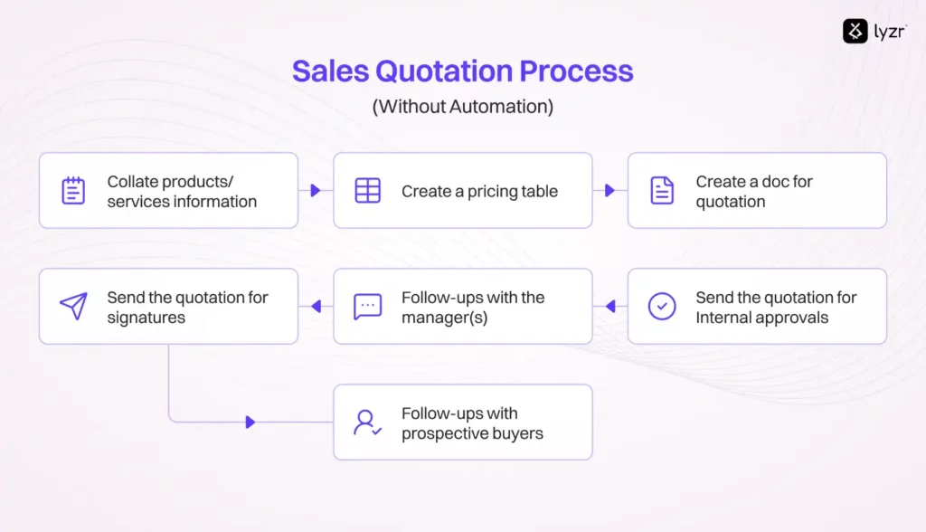 Autonomous Quote Generator for Real-Time Quotation Workflows 1 Quotation process without automation