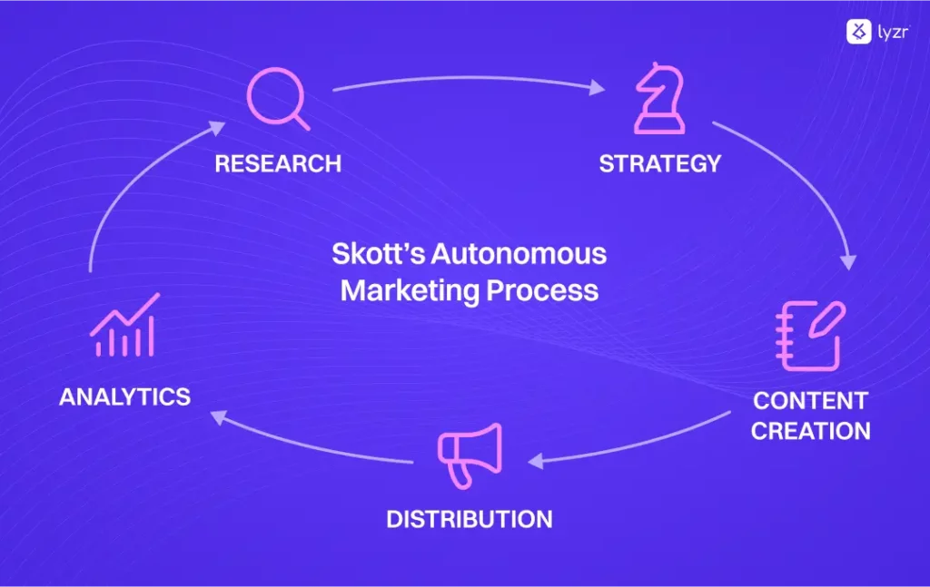 The Smarter Copy AI Alternative for Modern Teams 4 Skotts Autonomous Marketing Process