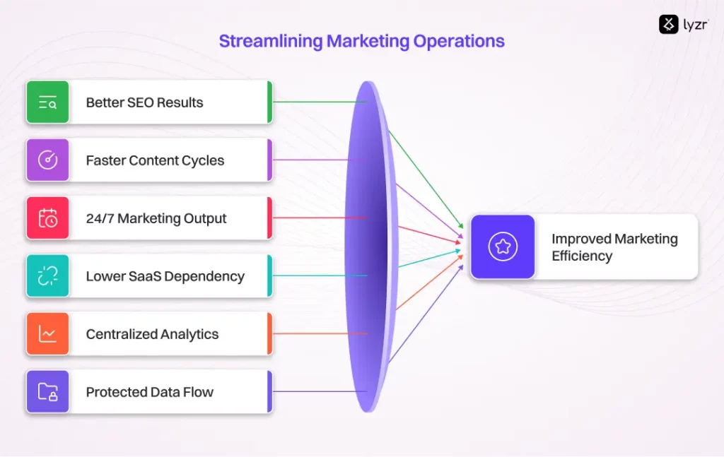 Streamlining Marketing Operations