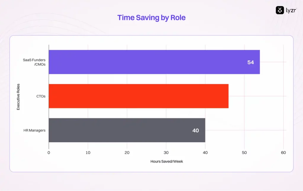 Blog to Post Agent: The Secret Weapon That's Saving C-Level Executives 54+ Hours Weekly 5 Weekly Time Savings Potential by Executive Role Using Blog to Post Agent