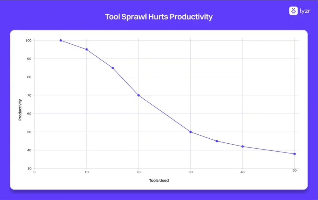 The Smarter Copy AI Alternative for Modern Teams 2 Tool Sprawl Hurts Productivity 1