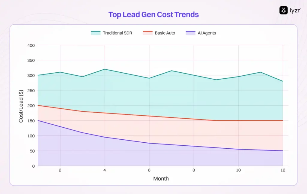 Lead Generation Cost Trends: Traditional vs Automation vs AI Agents