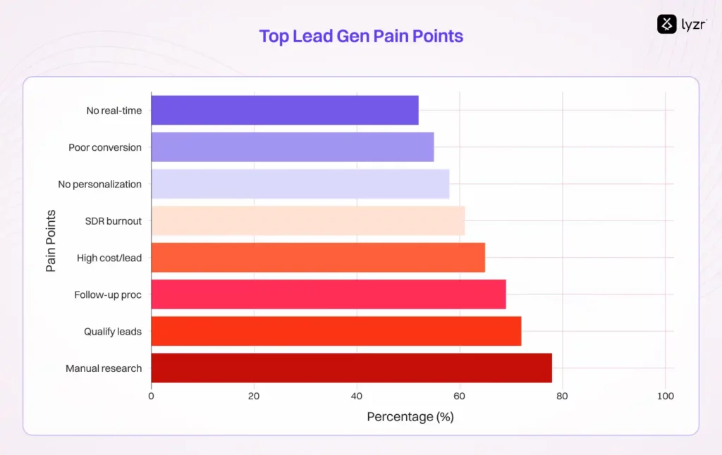 Top Lead Generation Pain Points Faced by Sales Teams in 2024