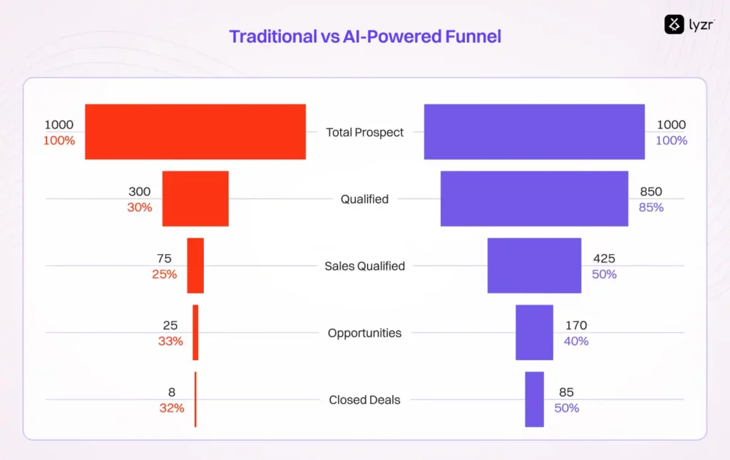 Lead Generation Funnel Comparison: Traditional vs AI-Powered Performance