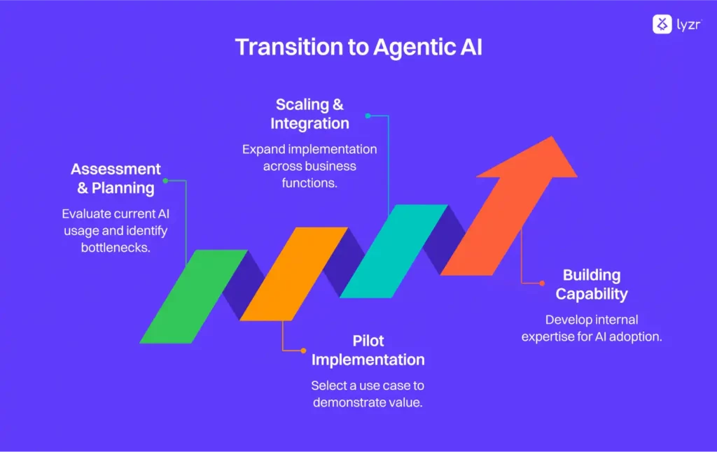 Jasper AI Alternative That Delivers Better Results 7 Transition to Agentic AI