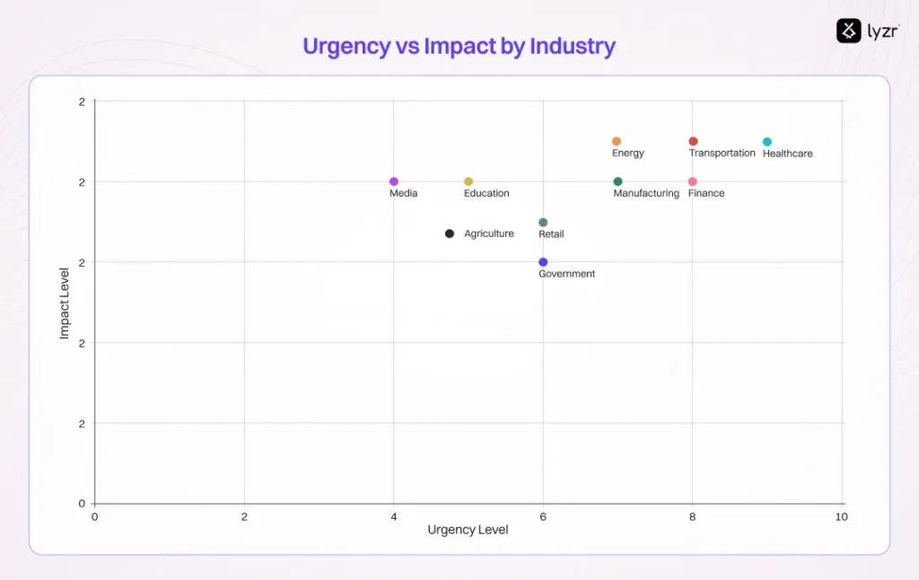 30 AI Agents Use Cases That are Solving Real Issues 11 AI Agent Implementation Priority Matrix: Urgency vs. Transformation Potential