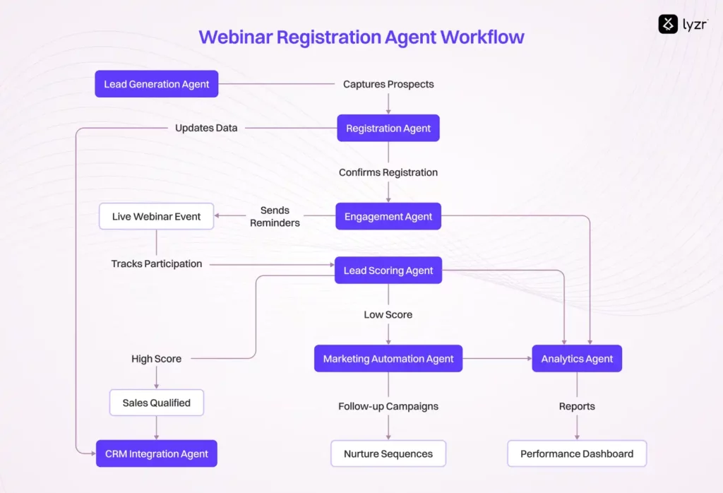 Webinar Registration Agent – Automate Sign-ups & Reminders 2 Webinar Registration Agent Workflow