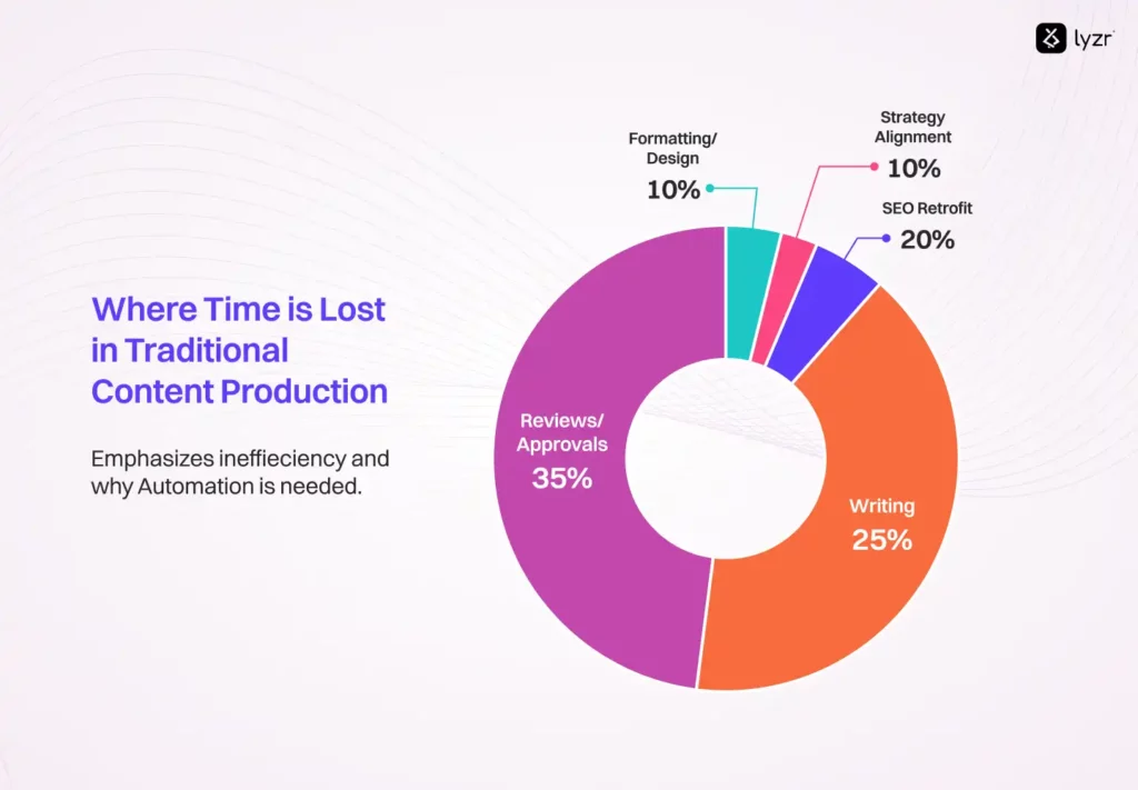 The eBook Generator Agent That Turned 100 Blog Posts into 10 eBooks 4 Where time is lost in traditional content production