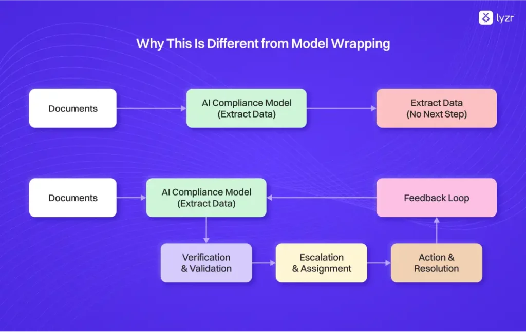 Beyond Model Wrapping: How Lyzr's Agent Orchestration Transforms Bedrock ROI 2 Why This Is Different from Model Wrapping