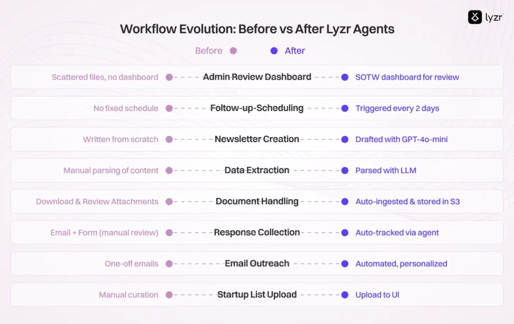 How Accenture Rebuilt Its Startup Outreach Program Using Lyzr AI Agents 2 Workflow evolution