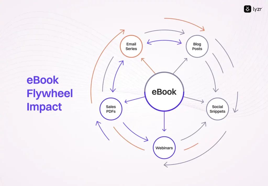 The eBook Generator Agent That Turned 100 Blog Posts into 10 eBooks 3 eBook impact