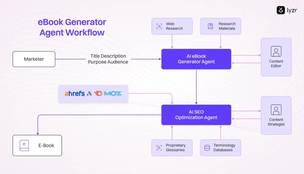 The eBook Generator Agent That Turned 100 Blog Posts into 10 eBooks 5 eBook Generator Agent Workflow