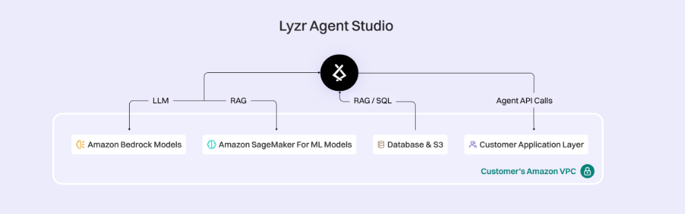 Why Lyzr + AWS Bedrock Defeats OpenAI Enterprise Every Time 1 image 9