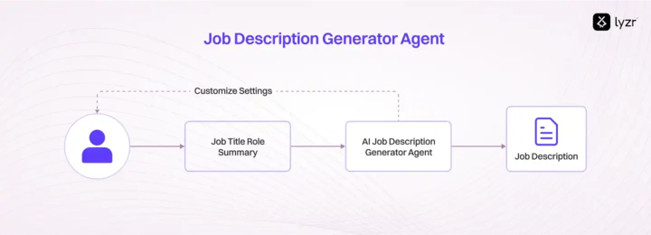 Job Description Generator That Writes Better Than You? Here’s Why 300+ Teams Swear By It 1 image