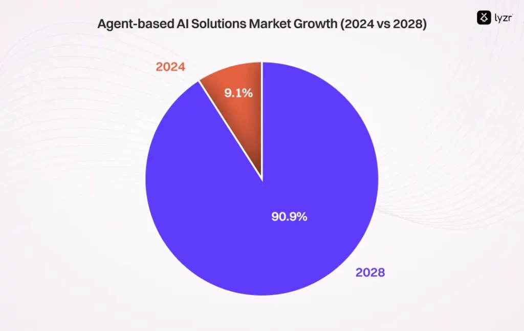 Why Lyzr is the Leading Agentforce Alternative Across Industries and Functions 1 Agent based AI Solutions Market Growth 2024 vs 2028