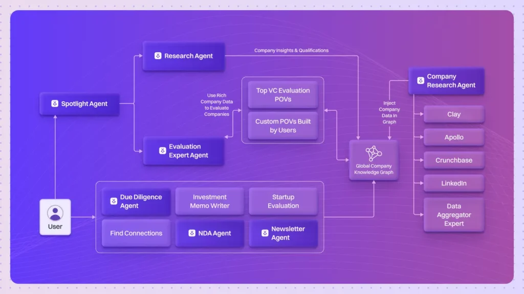 Agentic Corporate Venture Capital Platform