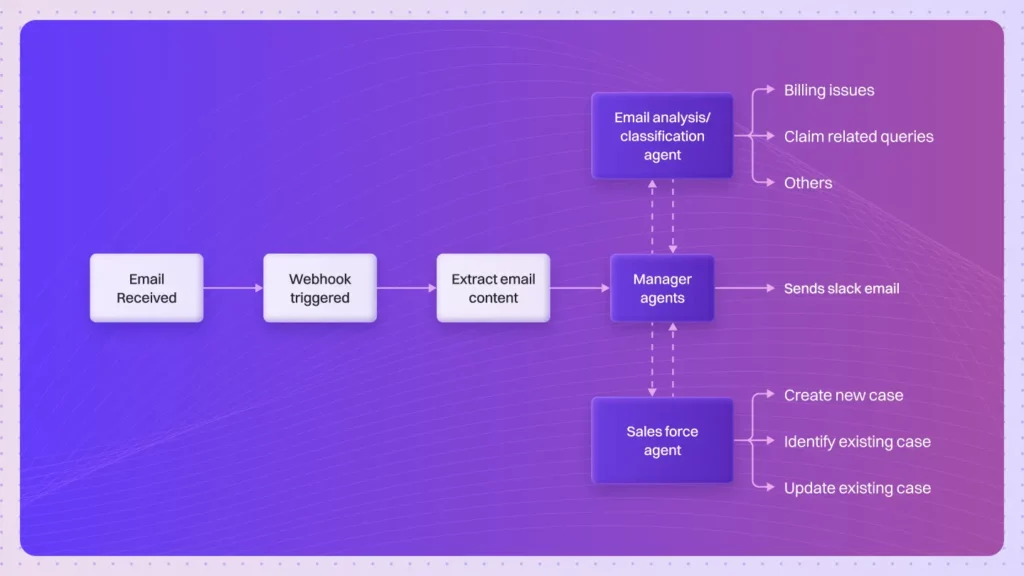 Case Study Customer Service Automation