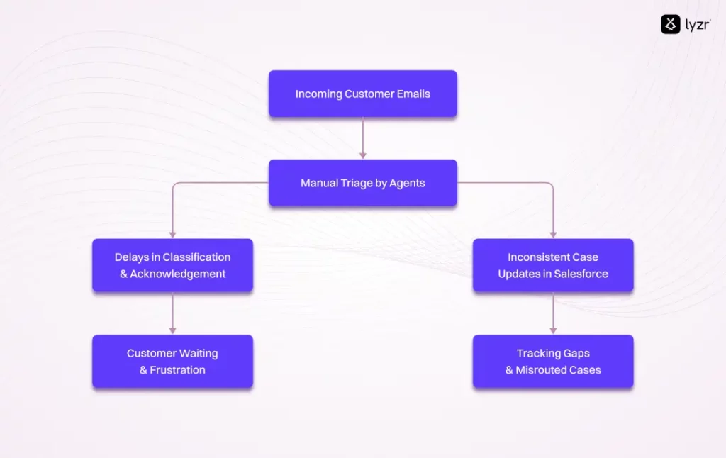 How a Leading Global Insurer Improved Customer Service with Lyzr’s Agentic Workflow 1 Challenges in Customer Service