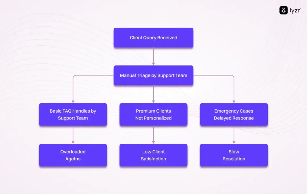 How Lyzr Powered Personalized and Automated Customer Support for a Global Insurance Provider 1 Challenges in Traditional Customer Support