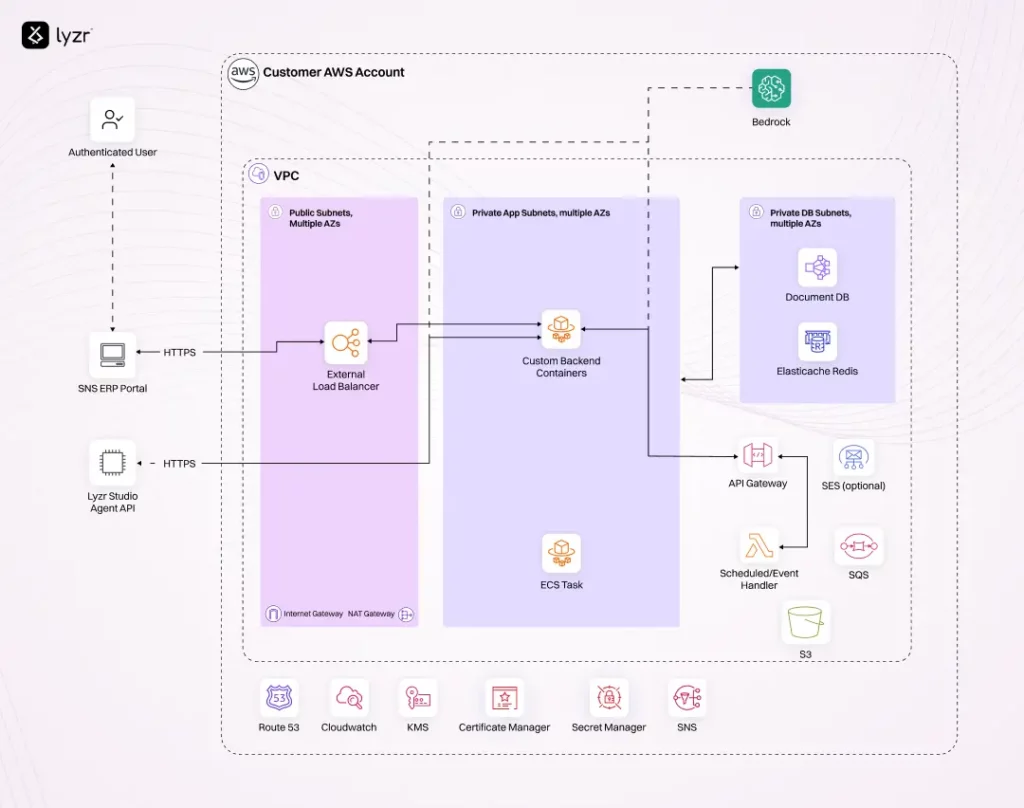 Cloud Architecture