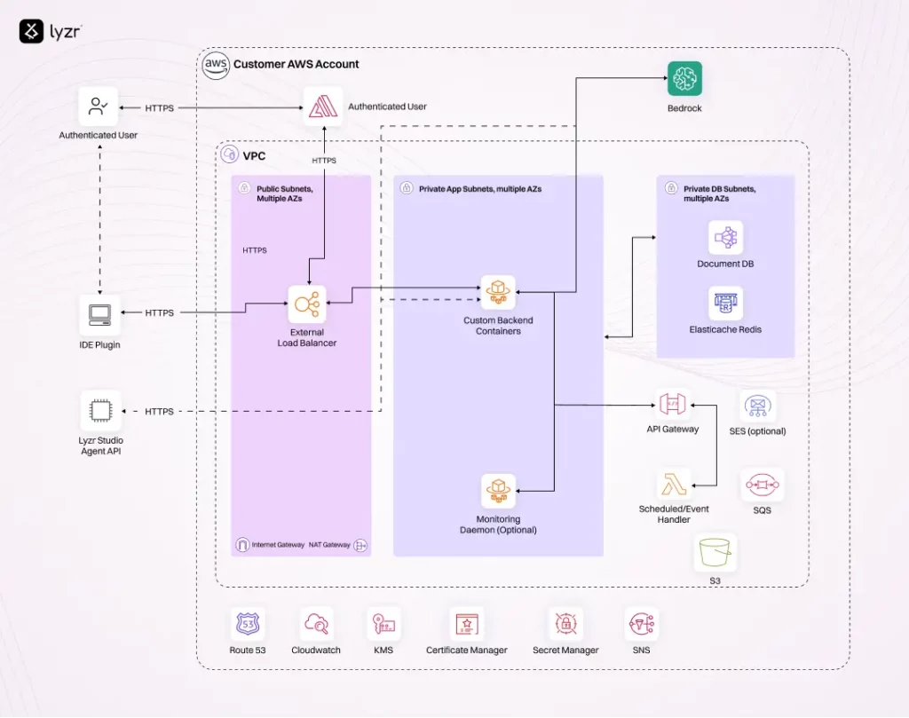 Cloud Architecture Security