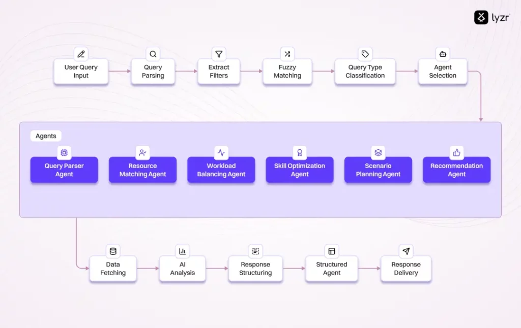 Coding Agent Workflow
