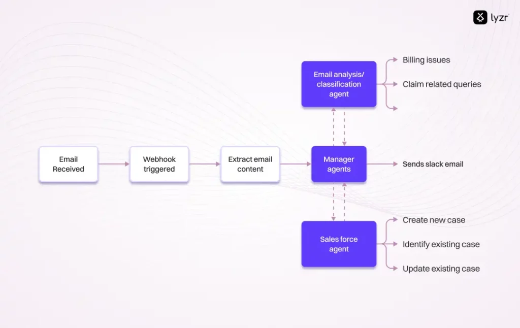 How a Leading Global Insurer Improved Customer Service with Lyzr’s Agentic Workflow 3 Customer Service Automation