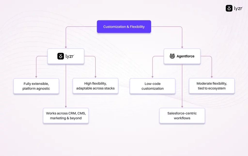 Why Lyzr is the Leading Agentforce Alternative Across Industries and Functions 5 Lyzr vs Agentforce Strength