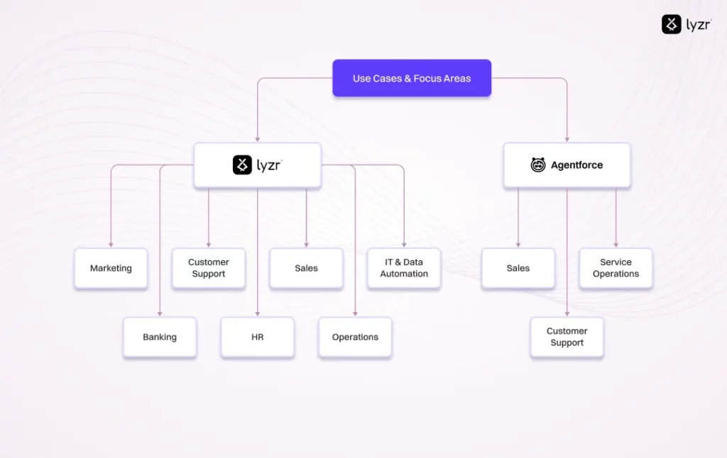Why Lyzr is the Leading Agentforce Alternative Across Industries and Functions 6 Lyzr vs Agentforce Use cases and focus areas