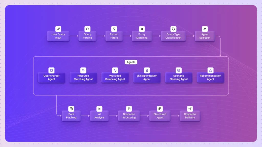 SNS Global Transform Resource Planning with AI Driven Allocation
