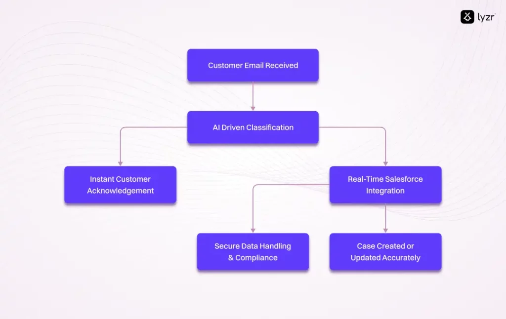 How a Leading Global Insurer Improved Customer Service with Lyzr’s Agentic Workflow 2 Solution for customer serives challenges