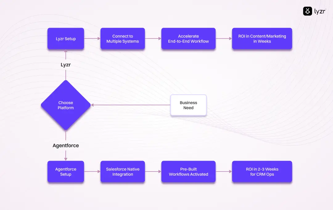 Why Lyzr is the Leading Agentforce Alternative Across Industries and Functions 3 Total Cost of Ownership TCO