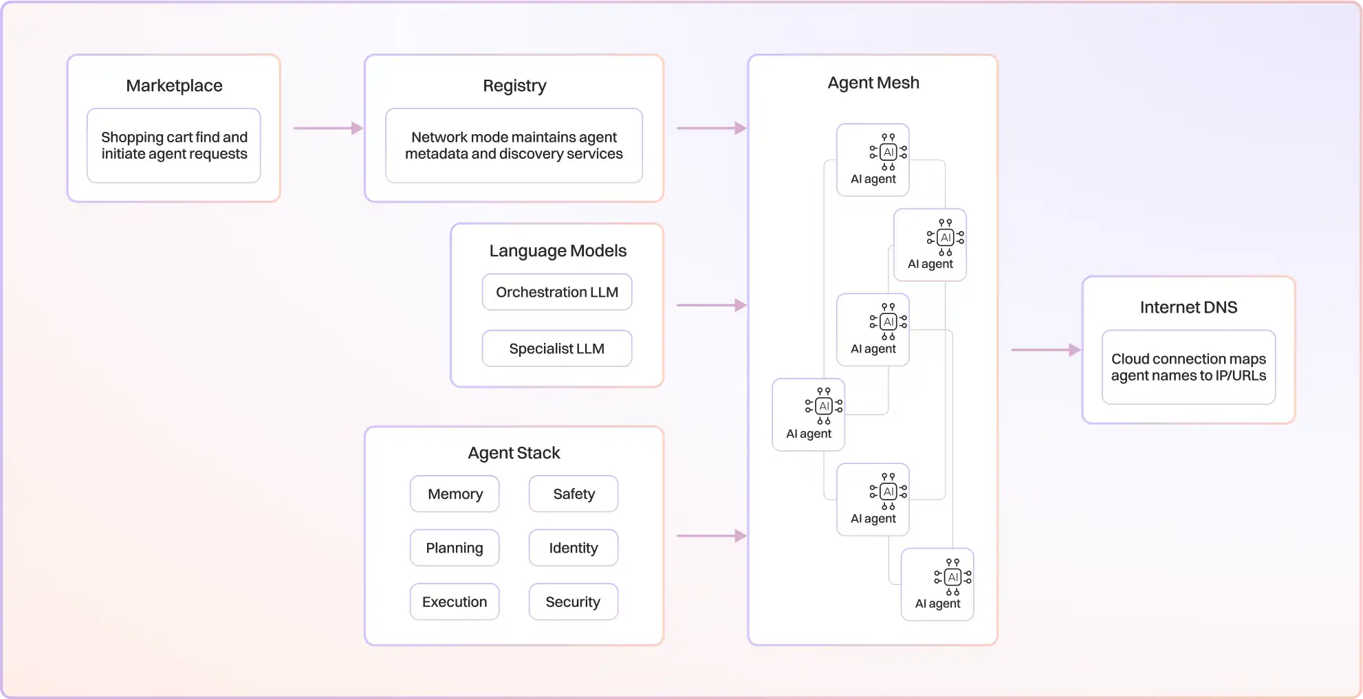 How to take agents to production 22 Agent-to-Agent Communication