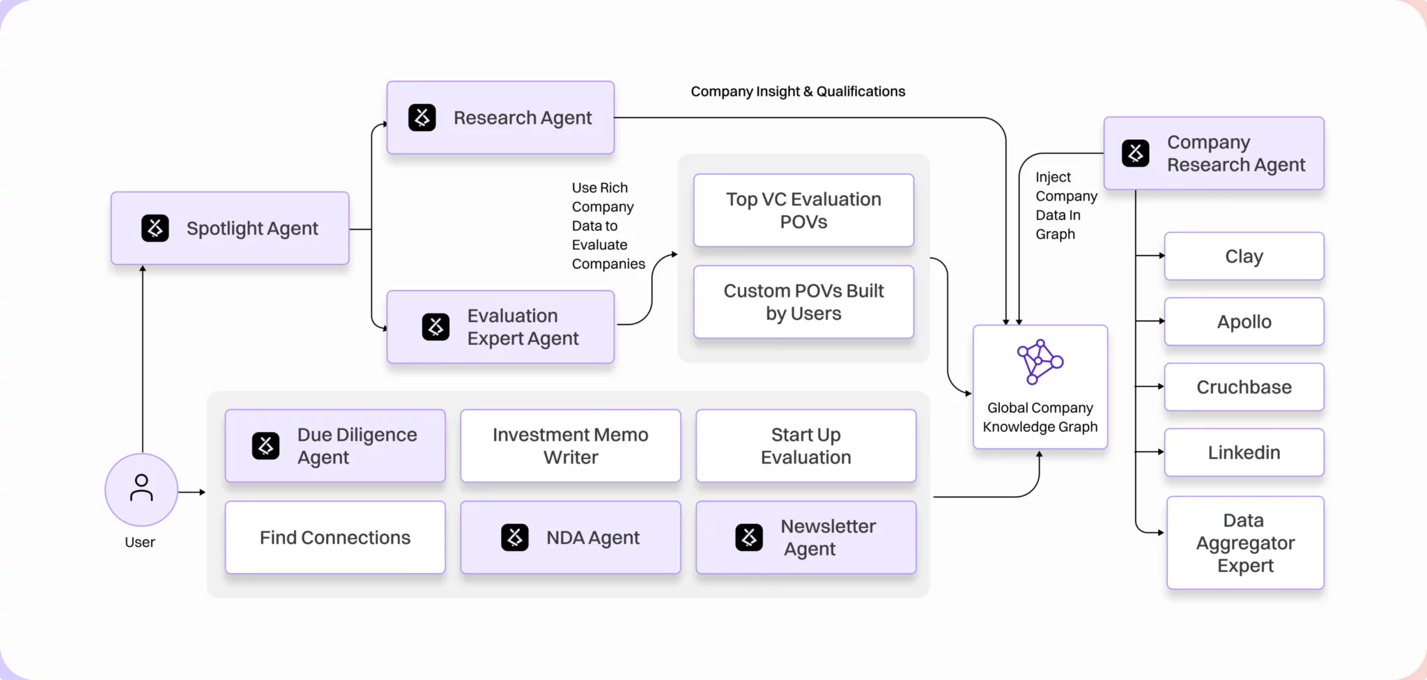 Building the World’s First Agentic CVC Platform with Lyzr