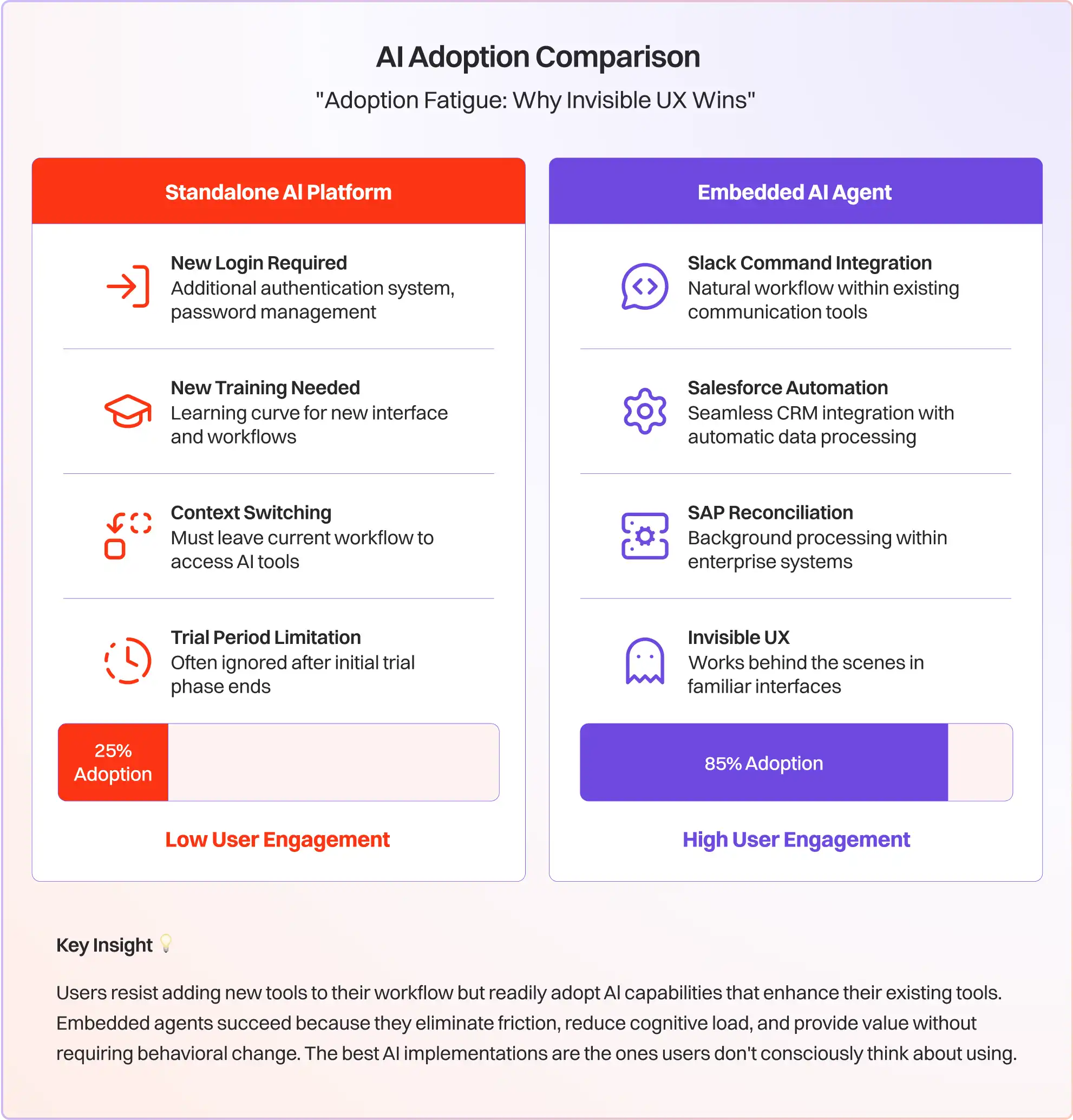 How to take agents to production 20 AI Adoption Comparison