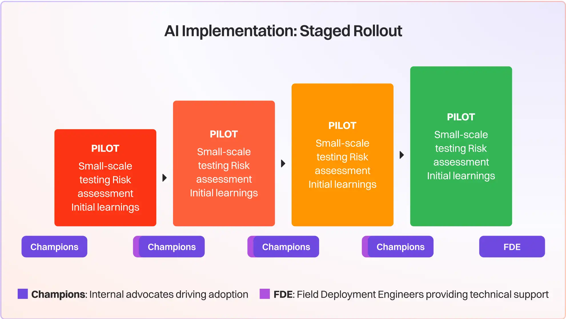 How to take agents to production 18 ai_implementation_staged_rollout