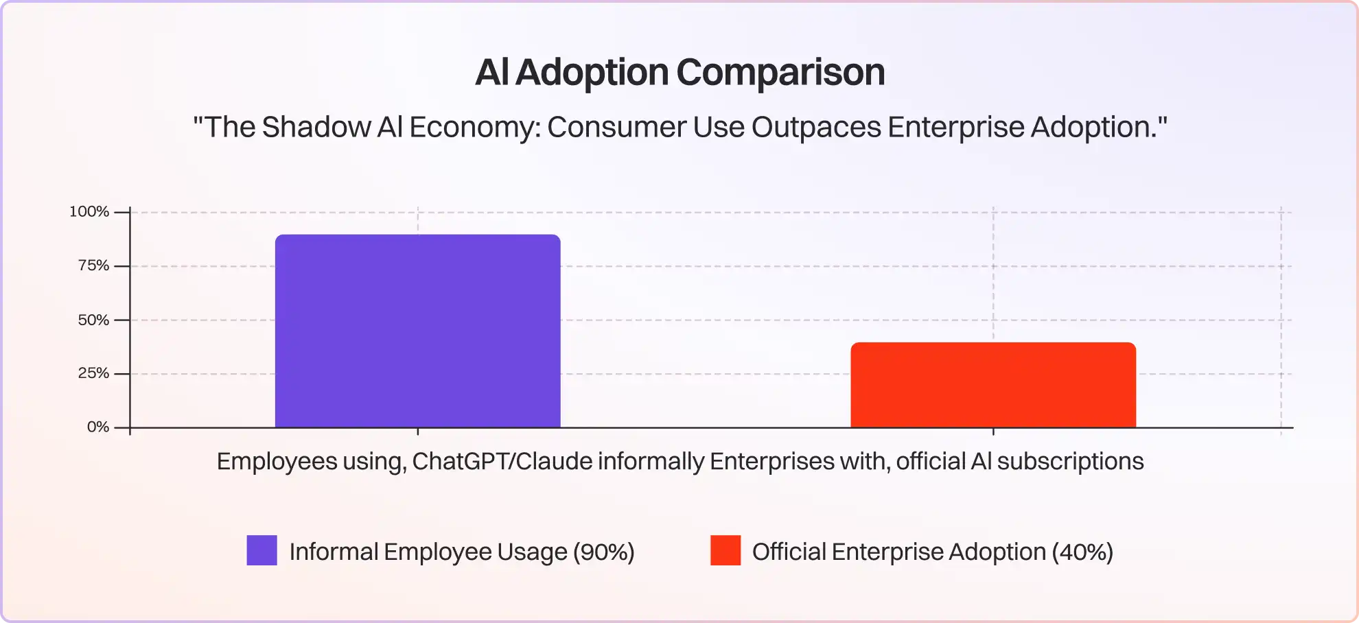 How to take agents to production 16 Al Adoption Comparison