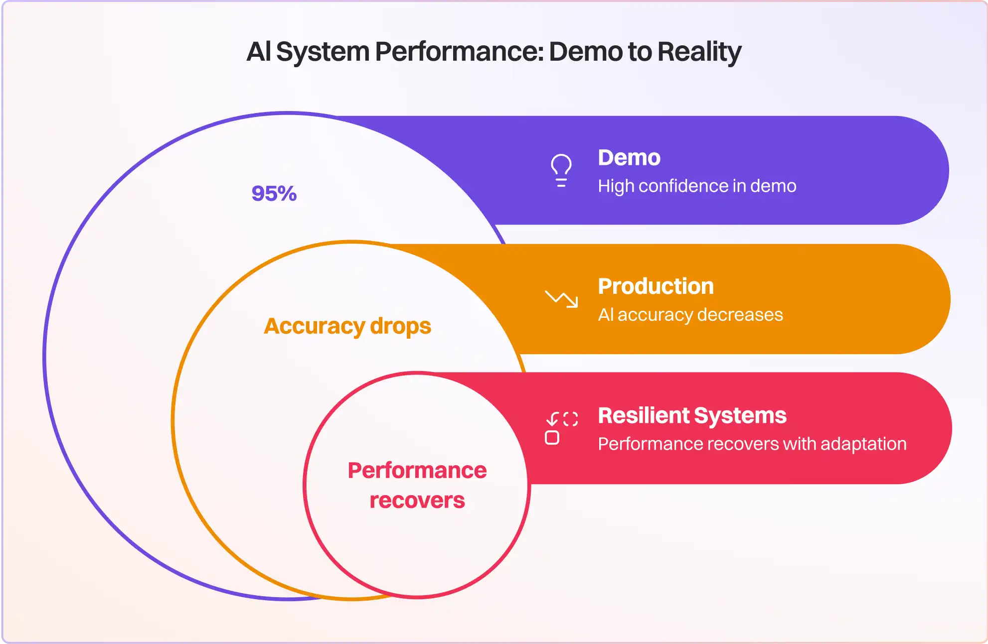 How to take agents to production 15 Al System Performance: Demo to Reality
