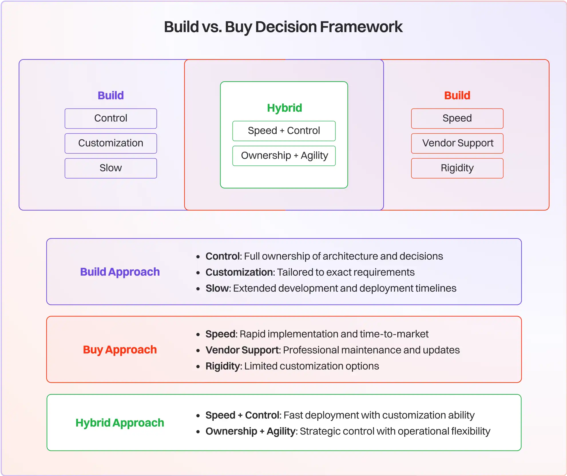 How to take agents to production 23 Build vs. Buy Decision Framework