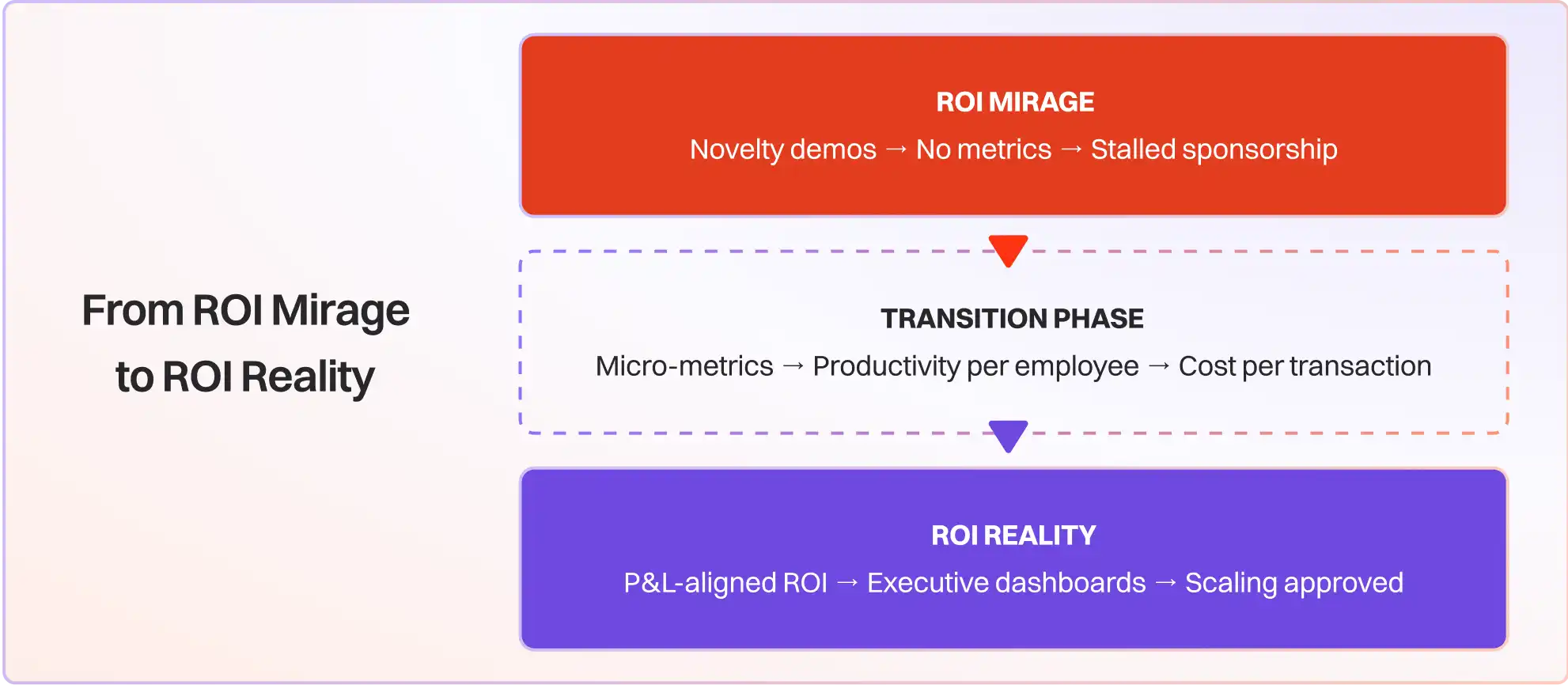 How to take agents to production 17 From ROI Mirage to ROI Reality